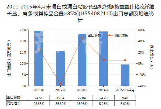 2011-2015年4月未漂白或漂白粘膠長絲機織物(按重量計粘膠纖維長絲、扁條或類似品含量≥85%)(HS54082110)出口總額及增速統(tǒng)計